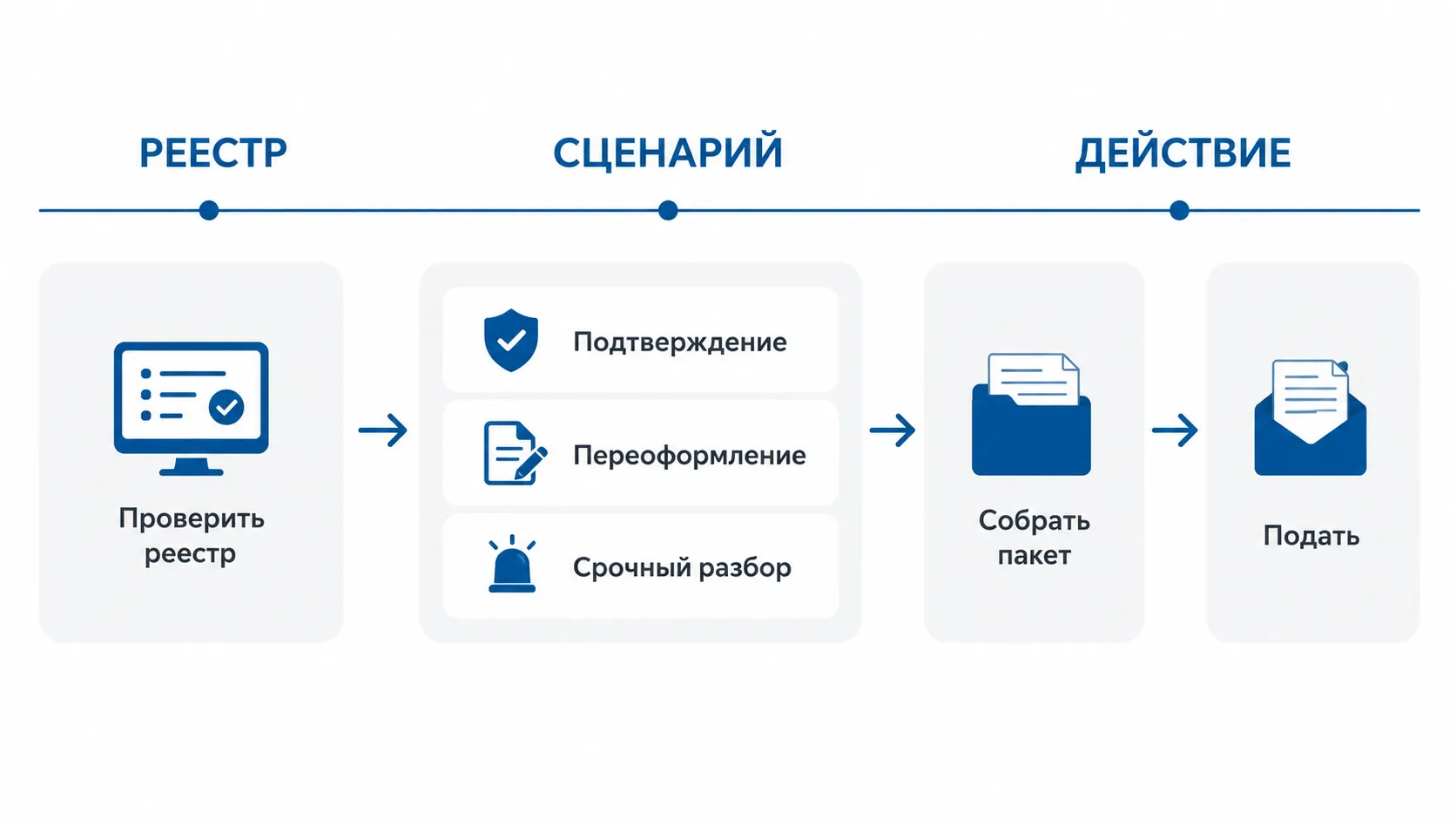 Порядок действий: реестр, сценарий, пакет, подача