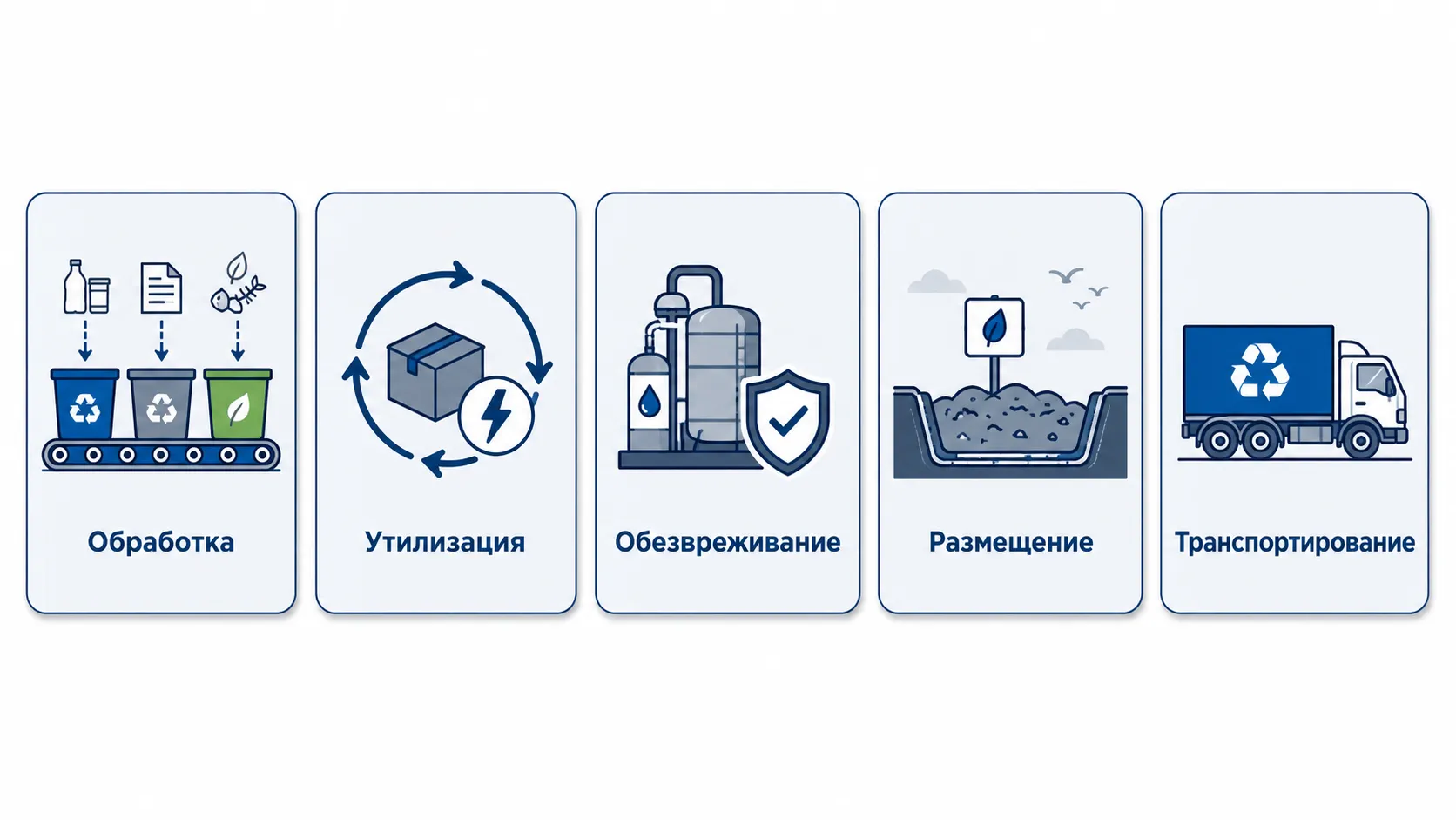Чем не путать: обработка, утилизация, обезвреживание, размещение, транспортирование